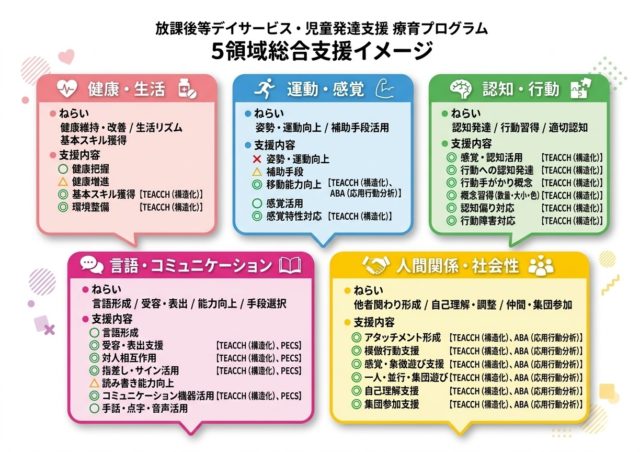 5領域を網羅した総合的な支援プログラムのご紹介